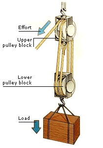 Pulley functions